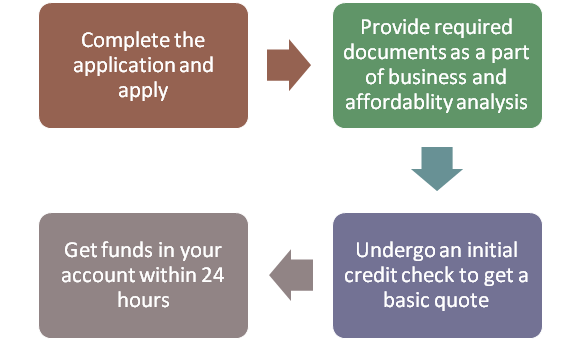 quick business loan work