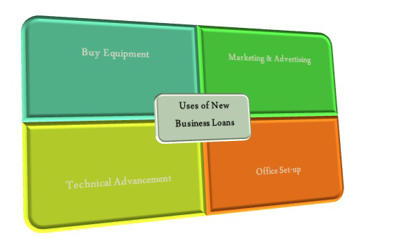 What can a loan for new business be used for?